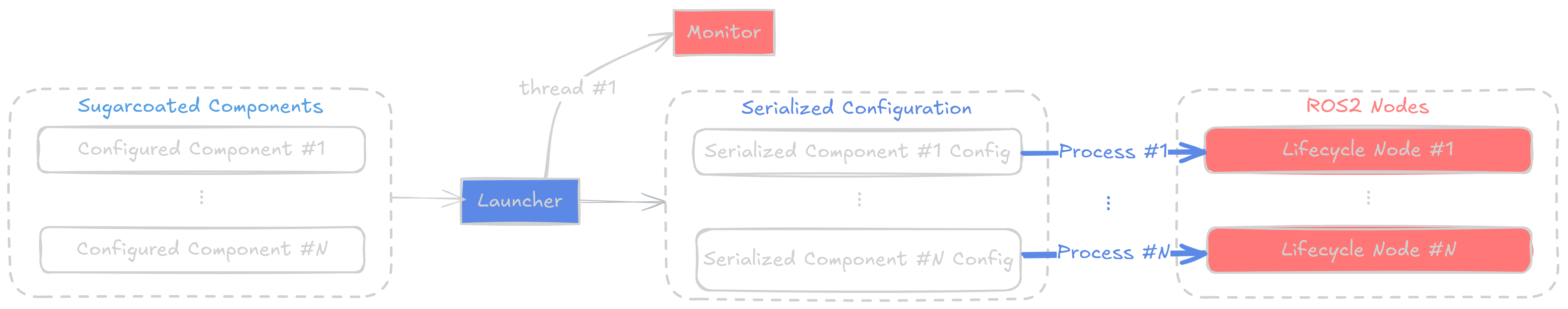 Kompass Multi-process execution