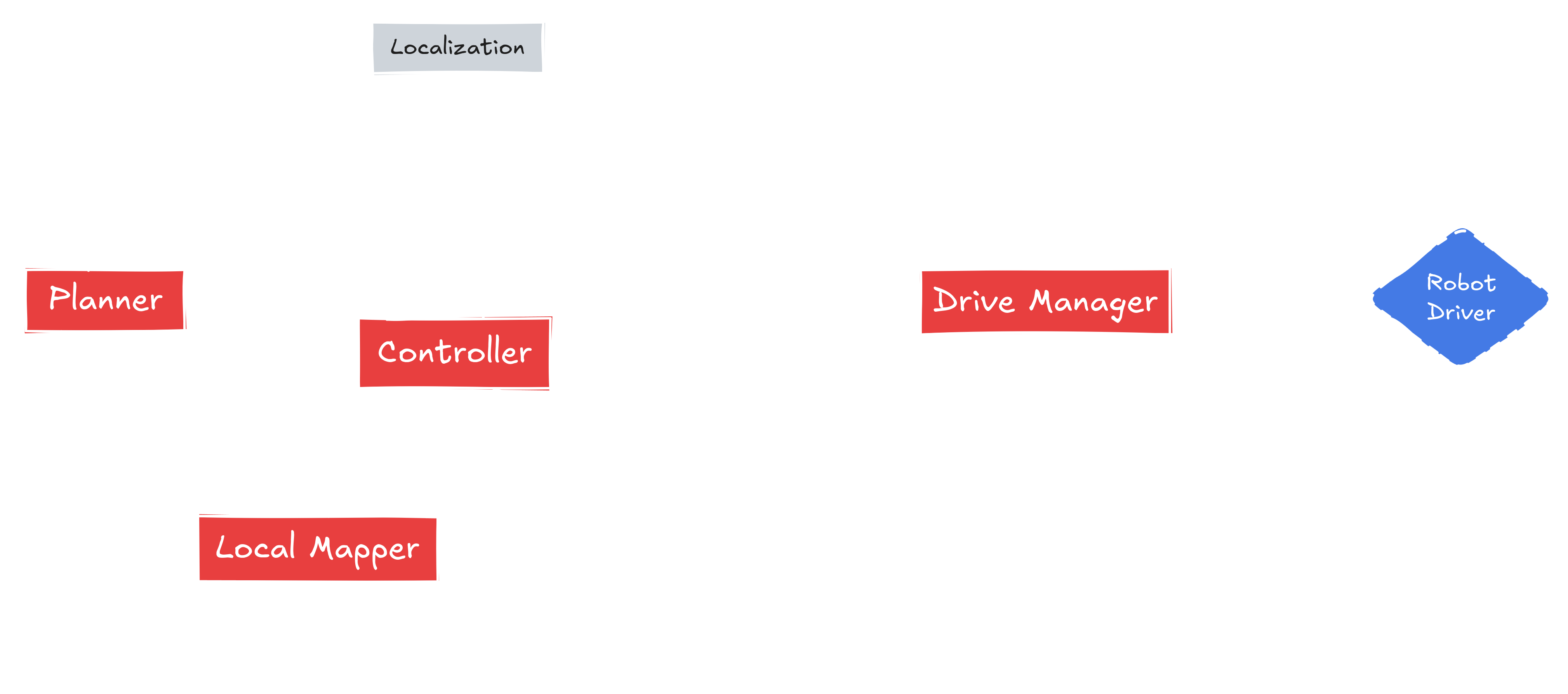 Components in a point-navigation system
