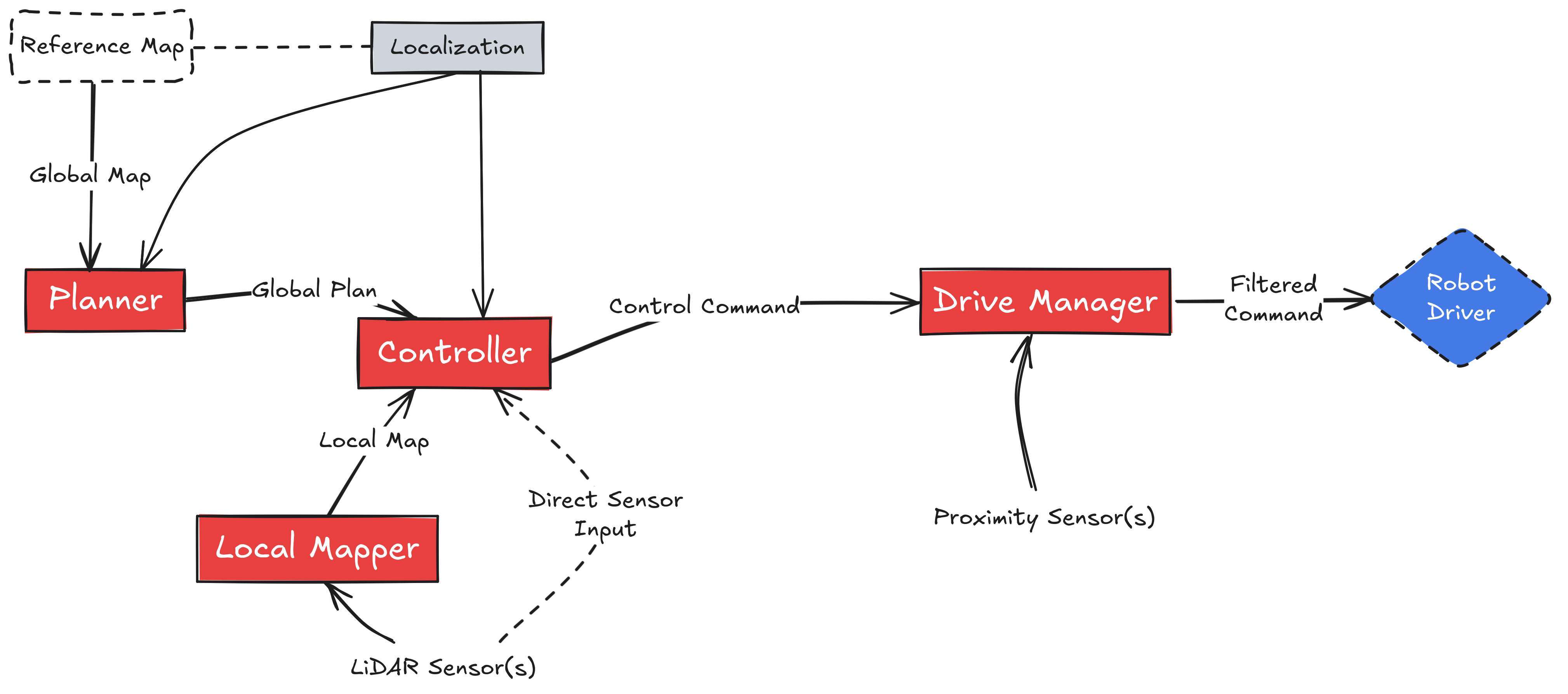Components in a point-navigation system